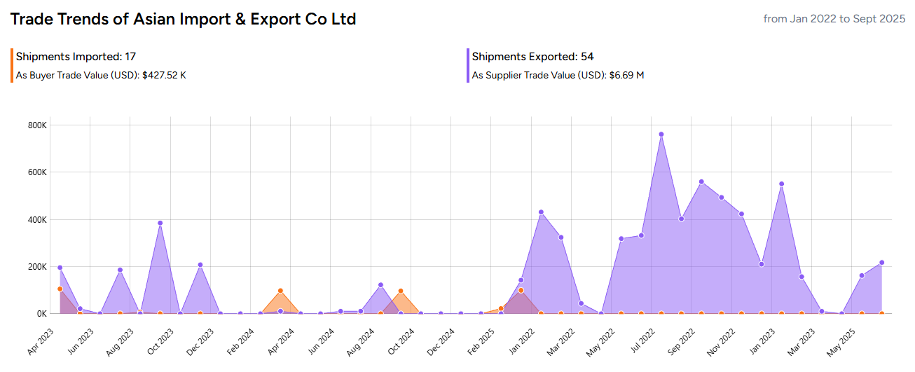 Trade Trends Chart